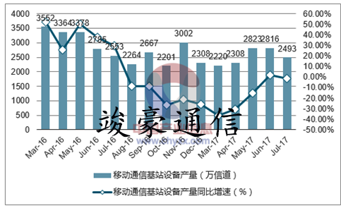通信行业