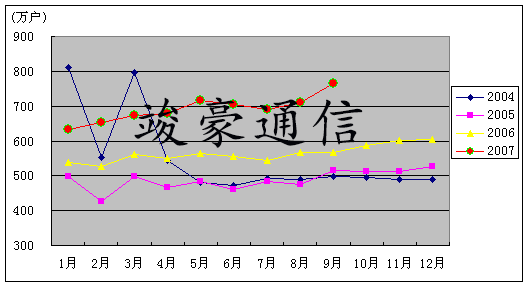 通信行业